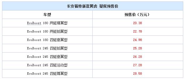 邵陽長安福特新款翼虎9月8日上市,或售20.38萬元起