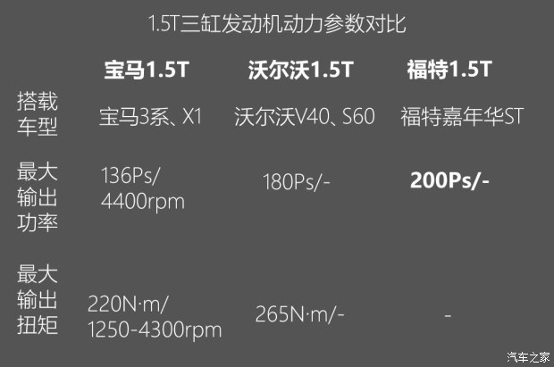 不懼機(jī)油問題？解讀福特全新1.5T三缸機(jī)